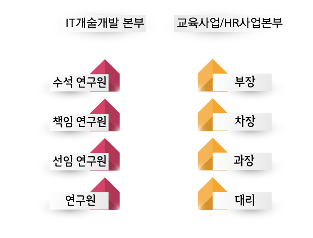 직급.